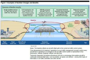 FAA NextGen Airspace Modernization 2026: 7 Real Changes Every Pilot Should Know FAA NextGen airspace changes 2026 — Figure 1- Examples of NextGen Changes and Benefits (9956587863)