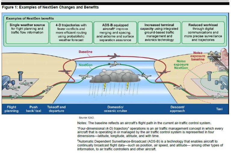 FAA NextGen: Airspace Changes Every Pilot Should Know FAA NextGen airspace changes 2026 — Figure 1- Examples of NextGen Changes and Benefits (9956587863)