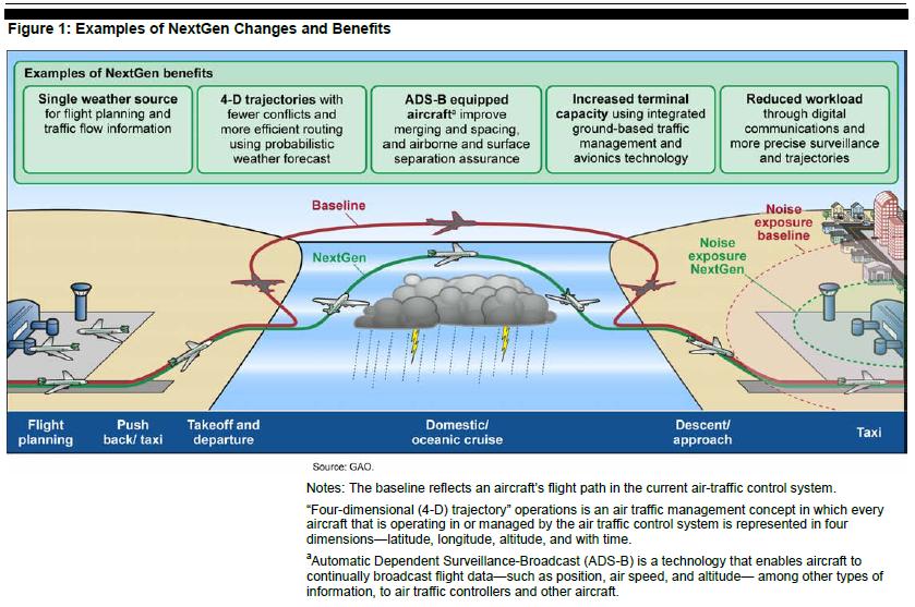 FAA NextGen Airspace Modernization 2026: 7 Real Changes Every Pilot Should Know FAA NextGen airspace changes 2026 — Figure 1- Examples of NextGen Changes and Benefits (9956587863)
